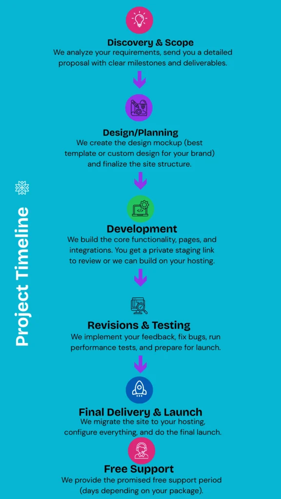 Project timeline illustrating various stages with arrows indicating progression and key milestones for Website Development Services