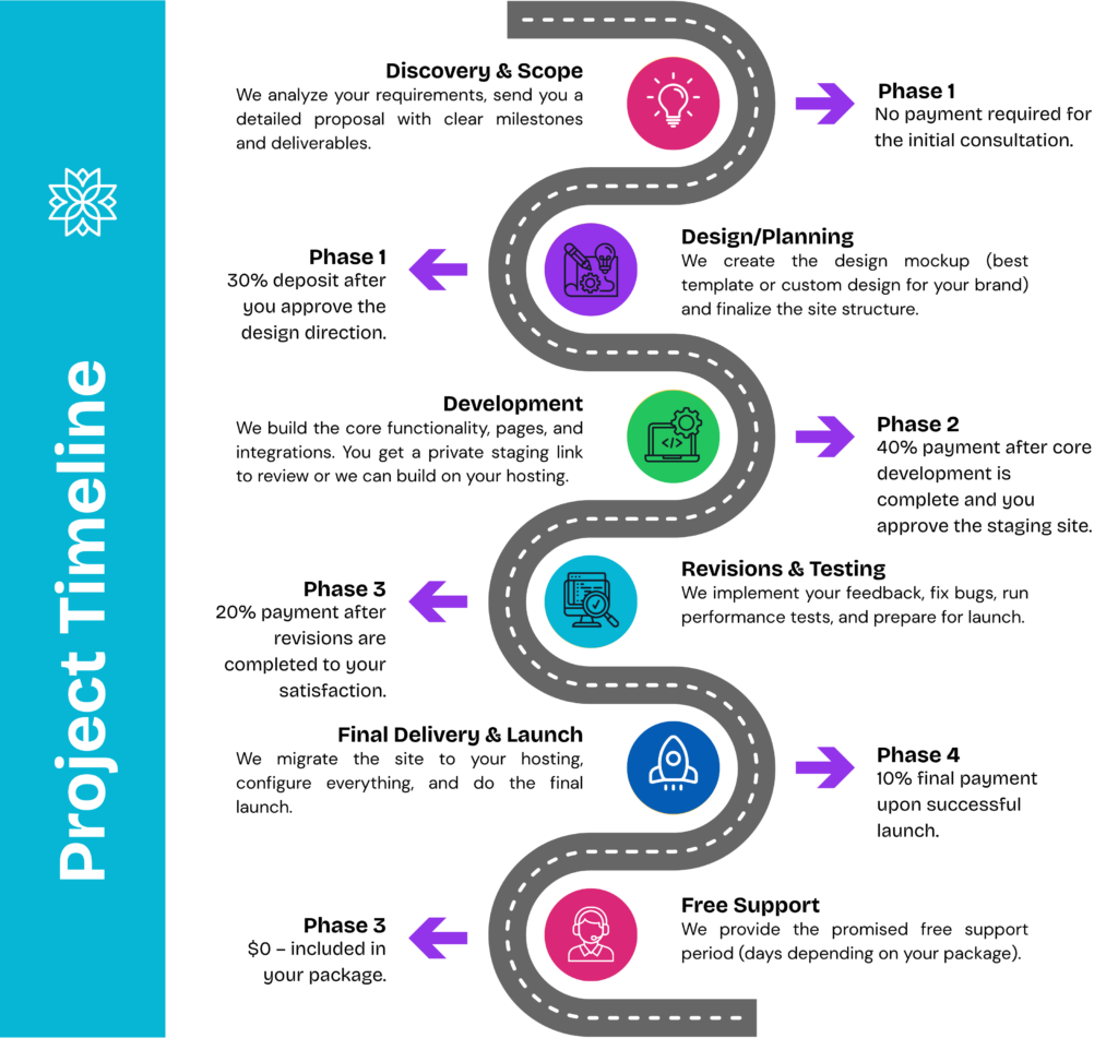 Project timeline illustrating various stages with arrows indicating progression and key milestones for Website Development Services